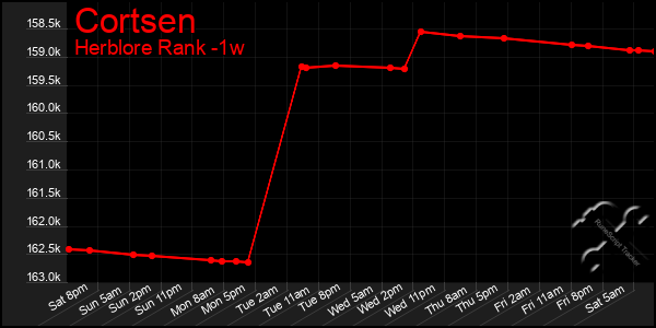 Last 7 Days Graph of Cortsen