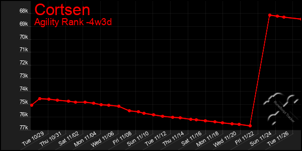 Last 31 Days Graph of Cortsen