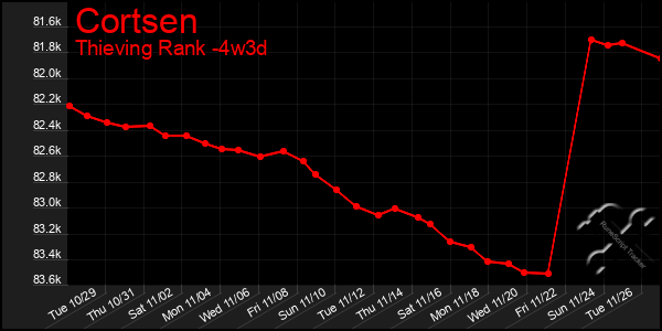 Last 31 Days Graph of Cortsen