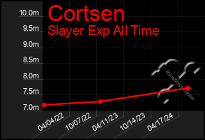 Total Graph of Cortsen