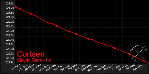 Last 7 Days Graph of Cortsen