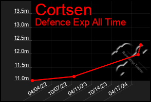 Total Graph of Cortsen