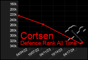 Total Graph of Cortsen