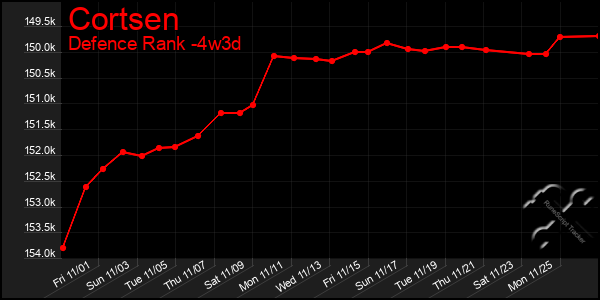 Last 31 Days Graph of Cortsen