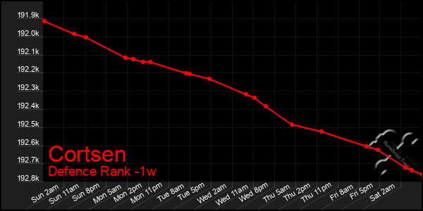 Last 7 Days Graph of Cortsen