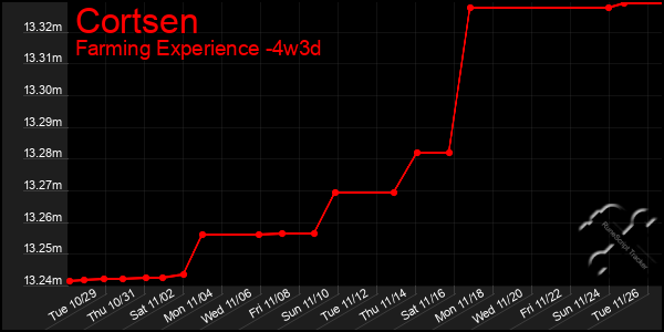 Last 31 Days Graph of Cortsen