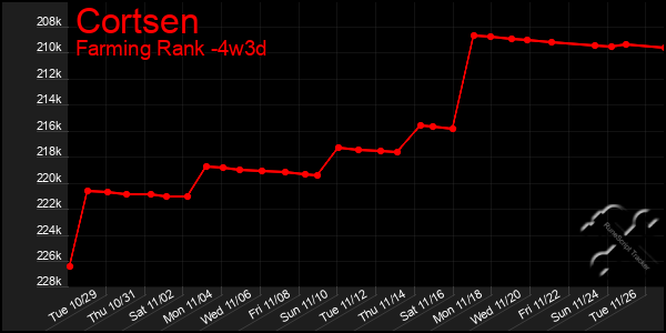 Last 31 Days Graph of Cortsen