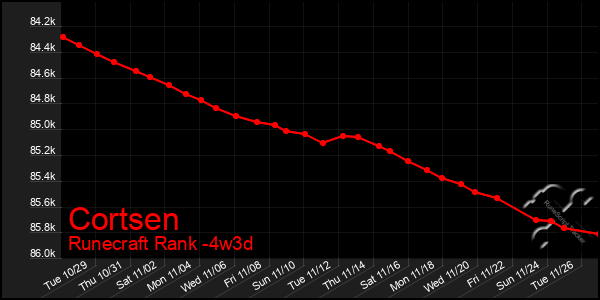 Last 31 Days Graph of Cortsen