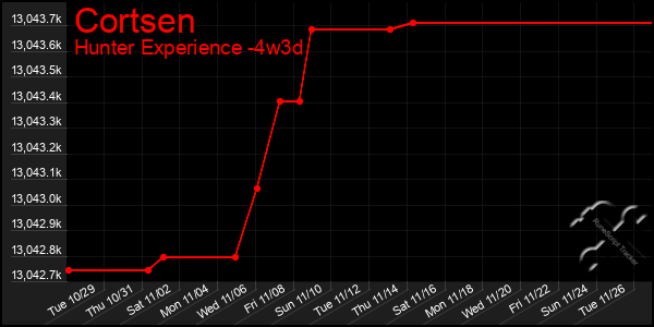 Last 31 Days Graph of Cortsen