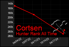 Total Graph of Cortsen