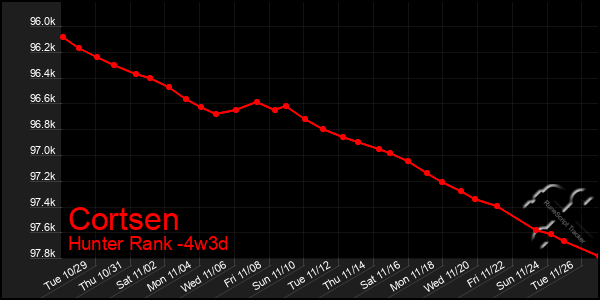 Last 31 Days Graph of Cortsen