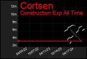 Total Graph of Cortsen