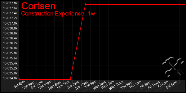 Last 7 Days Graph of Cortsen