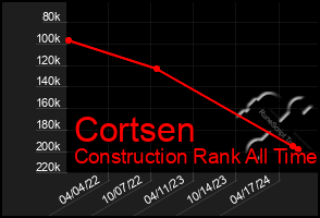 Total Graph of Cortsen