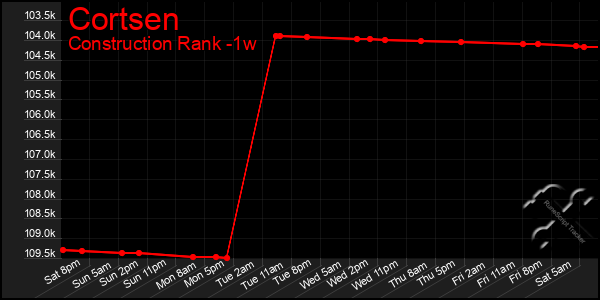 Last 7 Days Graph of Cortsen