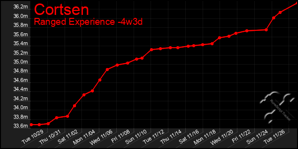 Last 31 Days Graph of Cortsen