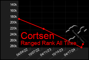 Total Graph of Cortsen