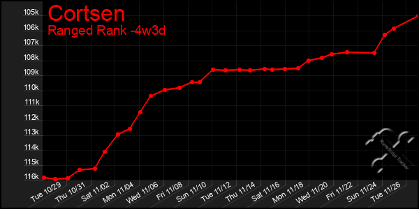 Last 31 Days Graph of Cortsen