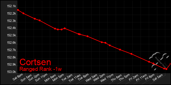 Last 7 Days Graph of Cortsen