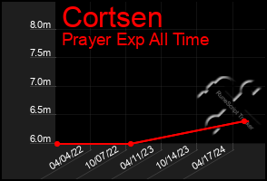 Total Graph of Cortsen