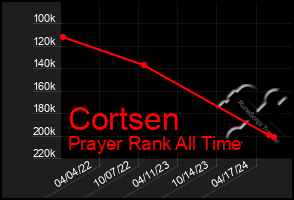 Total Graph of Cortsen