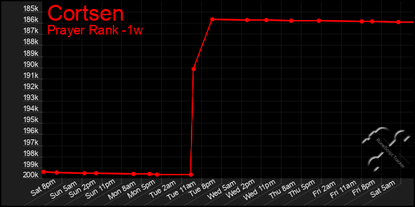 Last 7 Days Graph of Cortsen