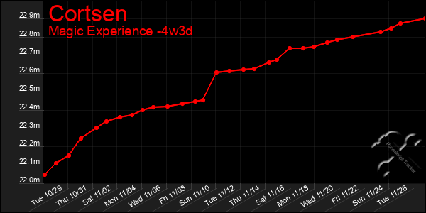 Last 31 Days Graph of Cortsen