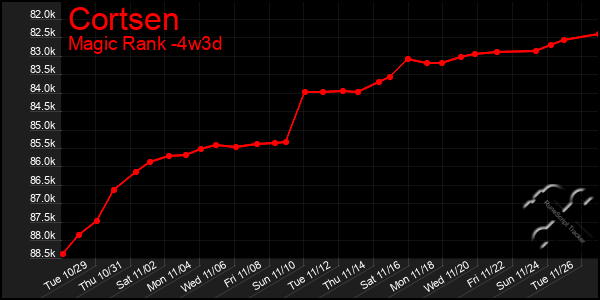 Last 31 Days Graph of Cortsen