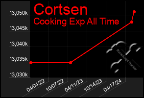 Total Graph of Cortsen