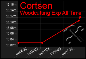 Total Graph of Cortsen