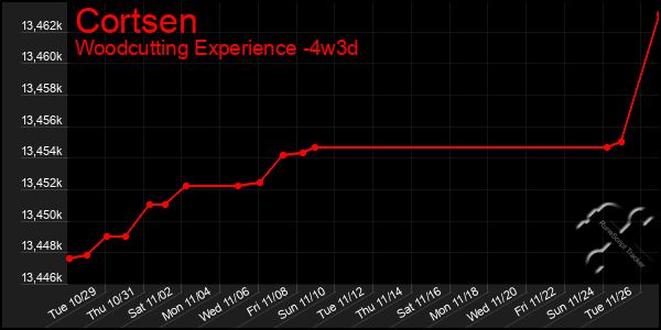 Last 31 Days Graph of Cortsen