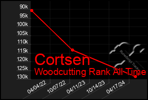 Total Graph of Cortsen