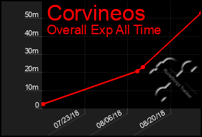 Total Graph of Corvineos