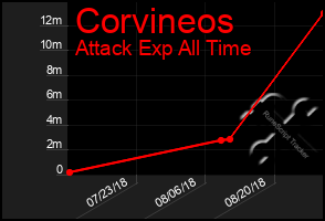 Total Graph of Corvineos