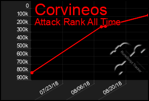 Total Graph of Corvineos