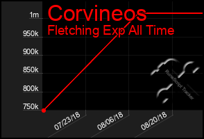 Total Graph of Corvineos