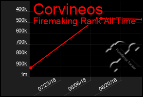 Total Graph of Corvineos