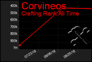 Total Graph of Corvineos