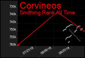 Total Graph of Corvineos