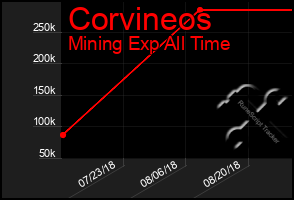 Total Graph of Corvineos