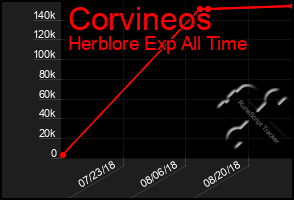 Total Graph of Corvineos