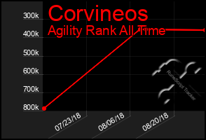 Total Graph of Corvineos