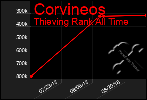 Total Graph of Corvineos