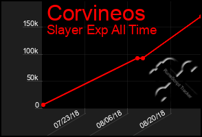 Total Graph of Corvineos