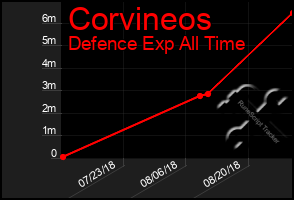 Total Graph of Corvineos