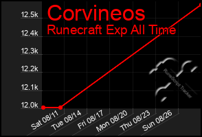 Total Graph of Corvineos