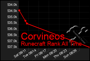 Total Graph of Corvineos