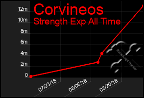 Total Graph of Corvineos