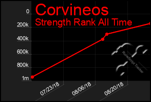 Total Graph of Corvineos