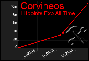 Total Graph of Corvineos